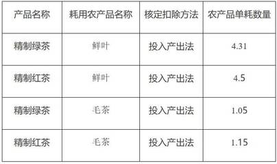 精制茶加工业农产品增值税进项税额核定扣除政策解读与实务分析